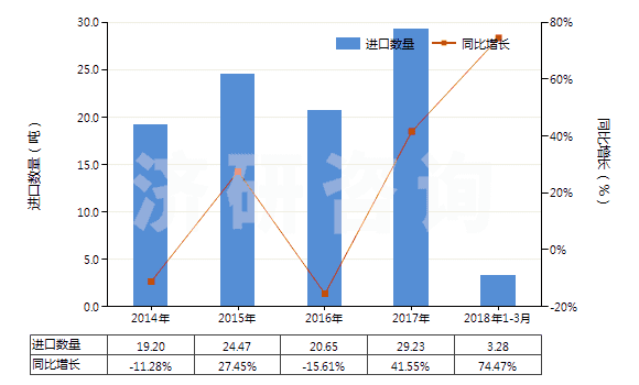 2014-2018年3月中國環(huán)己醇,甲基環(huán)己醇,二甲基環(huán)己醇(HS29061200)進口量及增速統(tǒng)計 2014-2018年3月中國環(huán)己醇,甲基環(huán)己醇,二甲基環(huán)己醇(HS29061200)進口量及增速統(tǒng)計